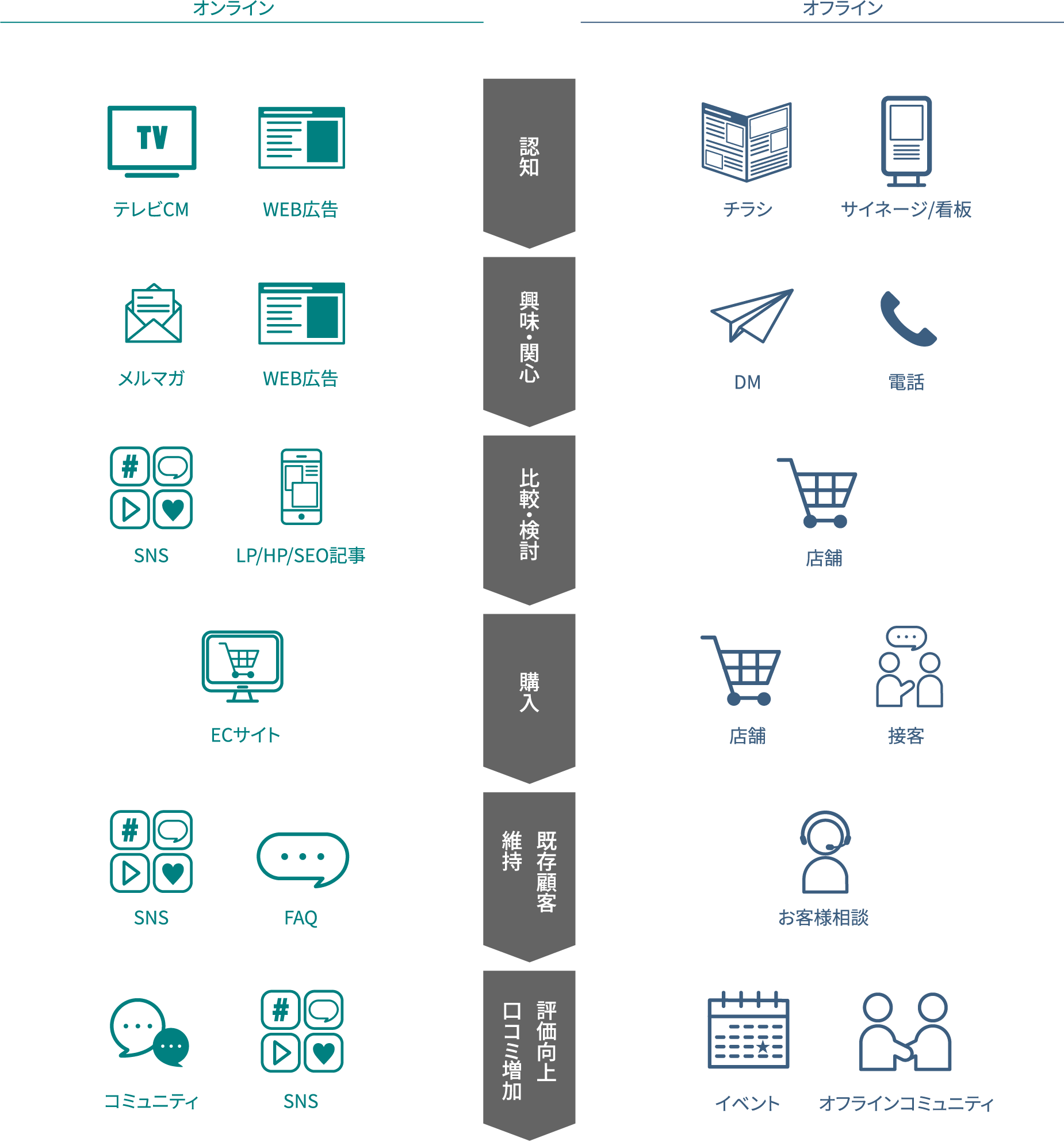 マーケティングのフロー